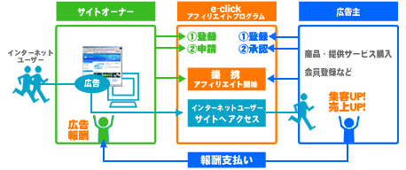 アフィリエイト報酬の流れ