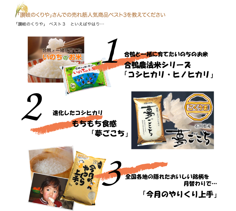 Q.「讃岐のくりや」さんでの売れ筋人気商品ベスト3を教えてください
A.お米のくりや】ベスト３　といえばやはり…

1.合鴨と一緒に育てたいのちのお米・合鴨農法米シリーズ
「コシヒカリ・ヒノヒカリ」

2.進化したコシヒカリ・もちもち食感
「夢ごこち」

3.全国各地の隠れたおいしい銘柄を月替わりで…
「今月のやりくり上手」